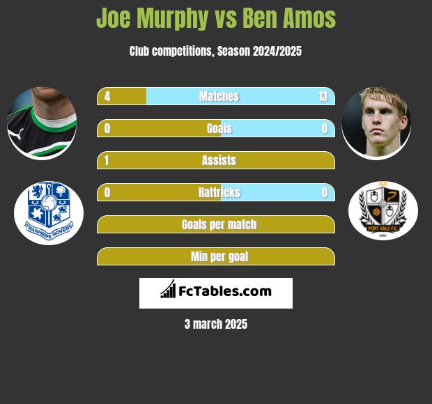 Joe Murphy vs Ben Amos h2h player stats