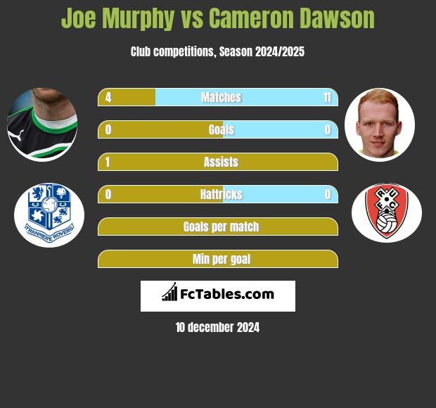 Joe Murphy vs Cameron Dawson h2h player stats