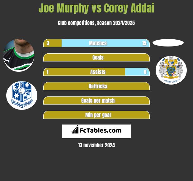 Joe Murphy vs Corey Addai h2h player stats