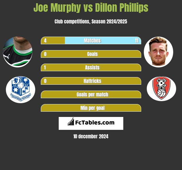 Joe Murphy vs Dillon Phillips h2h player stats