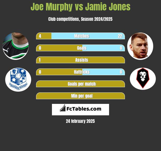 Joe Murphy vs Jamie Jones h2h player stats