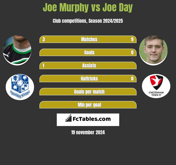 Joe Murphy vs Joe Day h2h player stats