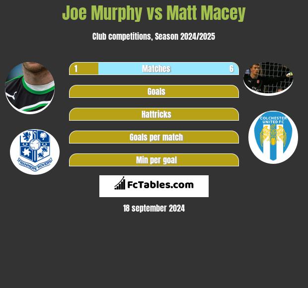 Joe Murphy vs Matt Macey h2h player stats