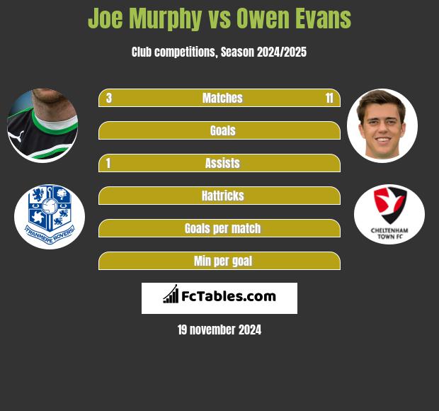 Joe Murphy vs Owen Evans h2h player stats