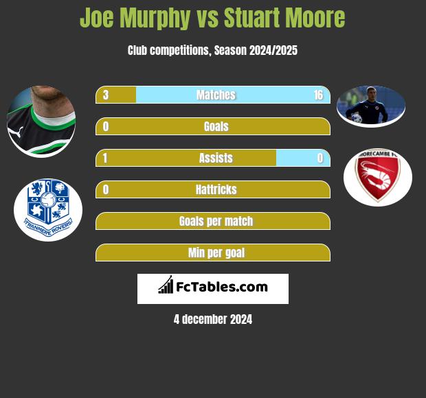 Joe Murphy vs Stuart Moore h2h player stats