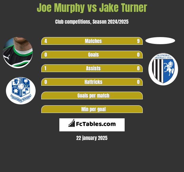 Joe Murphy vs Jake Turner h2h player stats