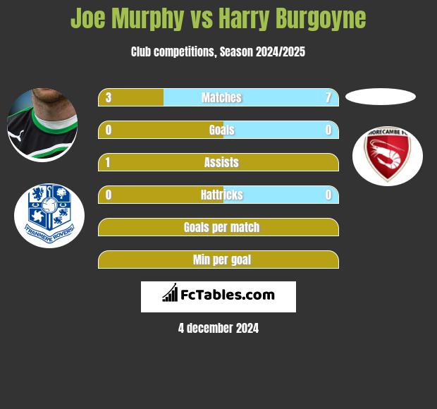 Joe Murphy vs Harry Burgoyne h2h player stats