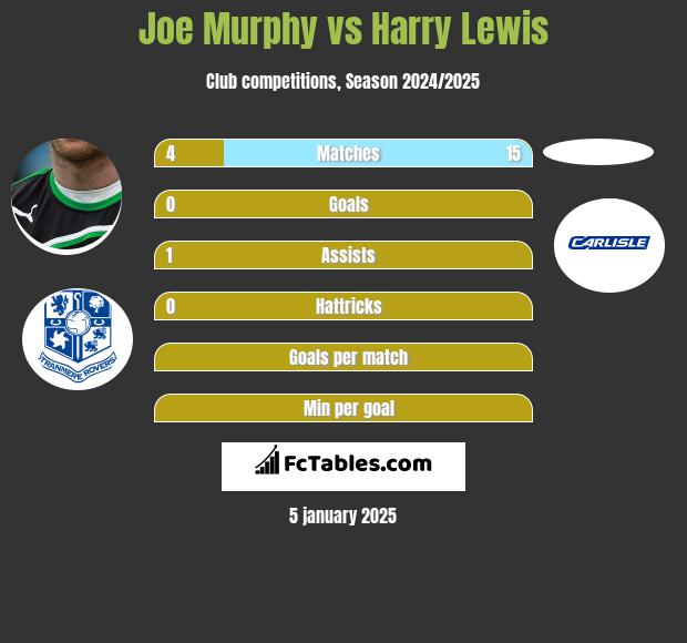 Joe Murphy vs Harry Lewis h2h player stats