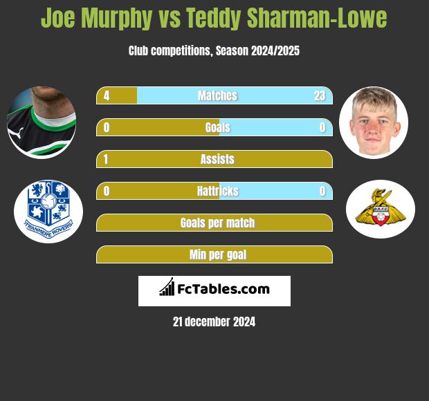 Joe Murphy vs Teddy Sharman-Lowe h2h player stats