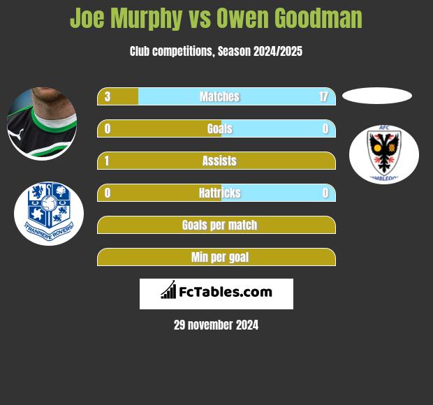 Joe Murphy vs Owen Goodman h2h player stats