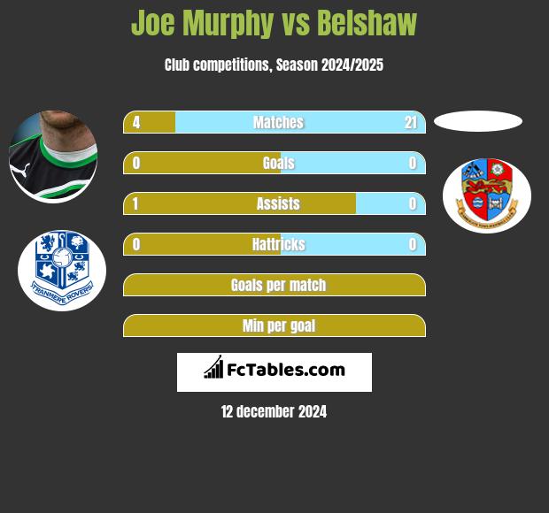 Joe Murphy vs Belshaw h2h player stats