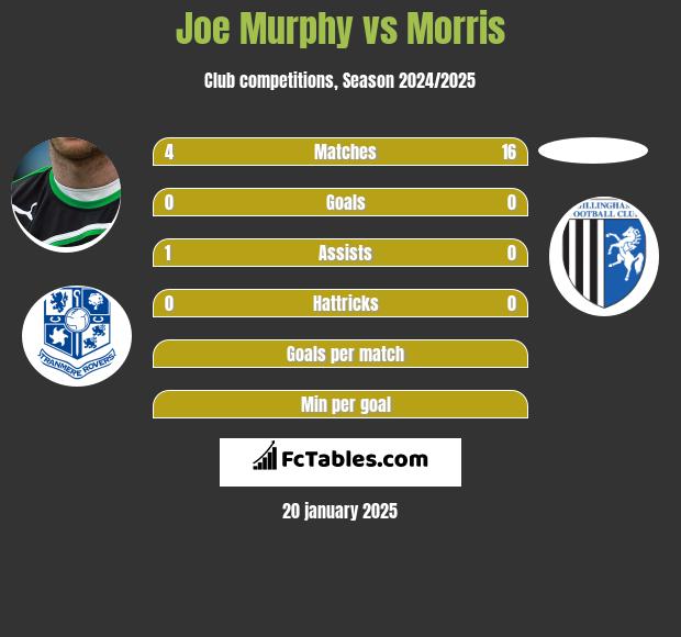 Joe Murphy vs Morris h2h player stats