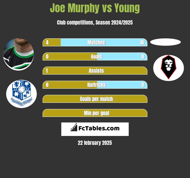 Joe Murphy vs Young h2h player stats