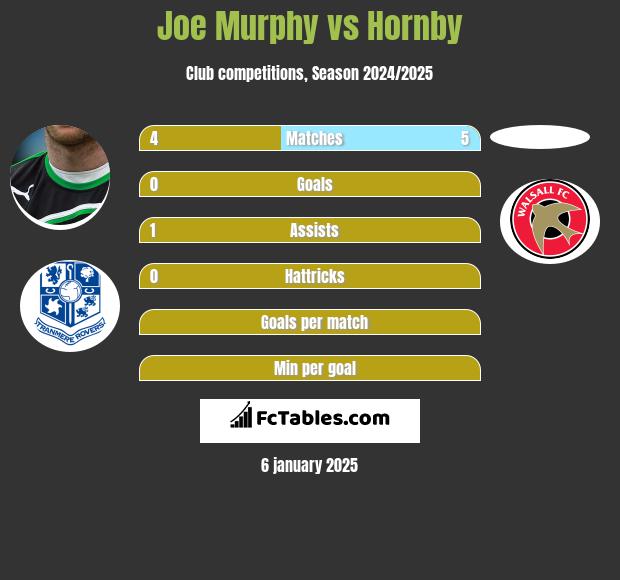 Joe Murphy vs Hornby h2h player stats