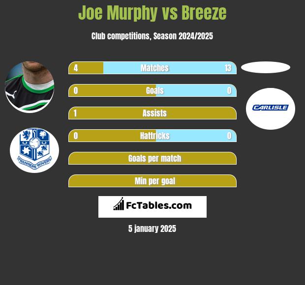 Joe Murphy vs Breeze h2h player stats