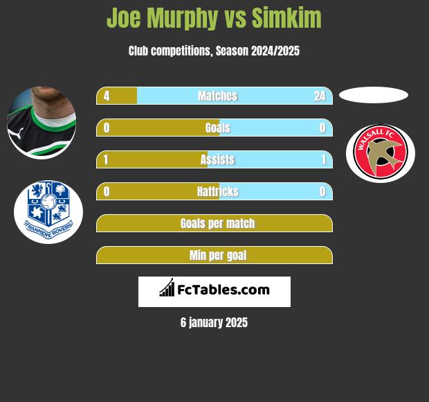 Joe Murphy vs Simkim h2h player stats