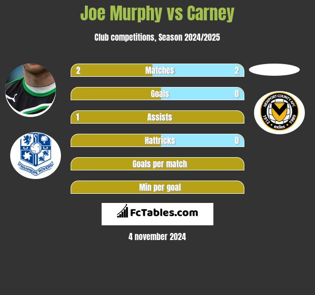 Joe Murphy vs Carney h2h player stats