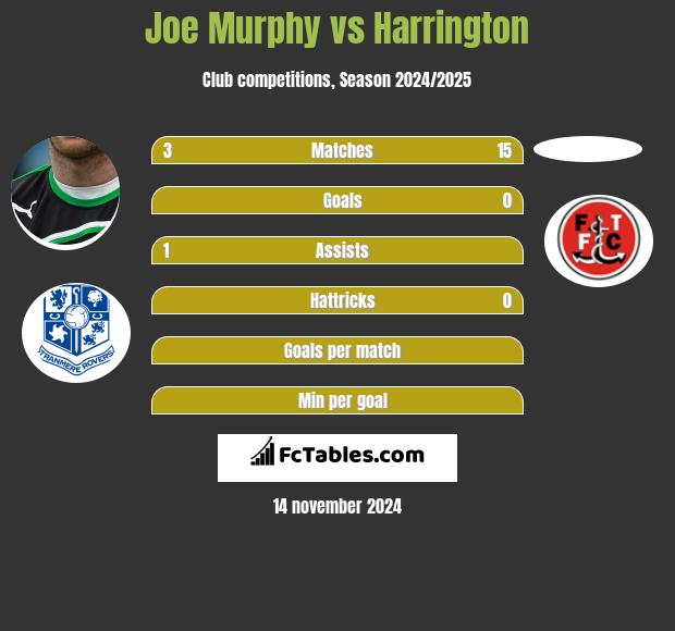 Joe Murphy vs Harrington h2h player stats