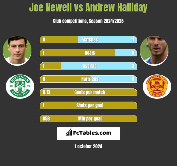 Joe Newell vs Andrew Halliday h2h player stats