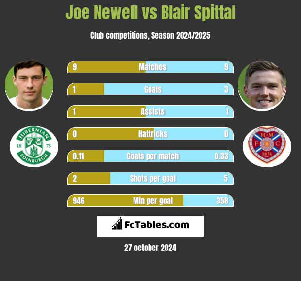 Joe Newell vs Blair Spittal h2h player stats