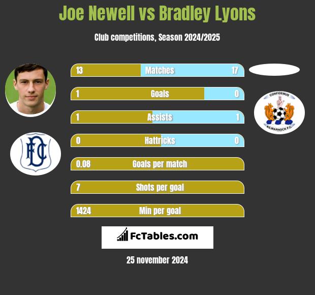 Joe Newell vs Bradley Lyons h2h player stats