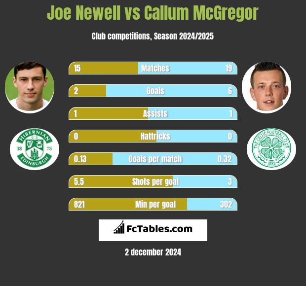 Joe Newell vs Callum McGregor h2h player stats