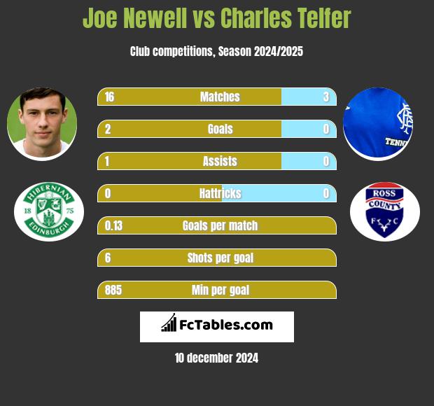 Joe Newell vs Charles Telfer h2h player stats