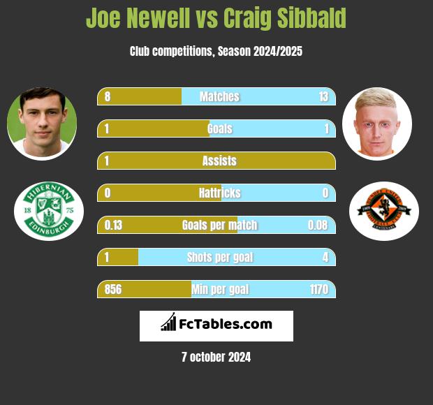 Joe Newell vs Craig Sibbald h2h player stats