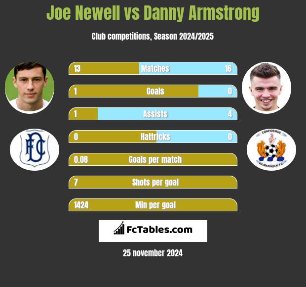 Joe Newell vs Danny Armstrong h2h player stats