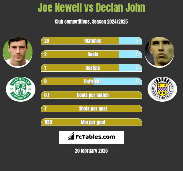 Joe Newell vs Declan John h2h player stats