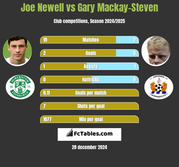 Joe Newell vs Gary Mackay-Steven h2h player stats