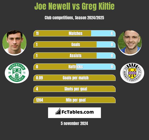 Joe Newell vs Greg Kiltie h2h player stats