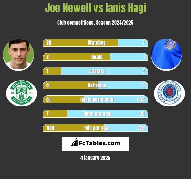 Joe Newell vs Ianis Hagi h2h player stats