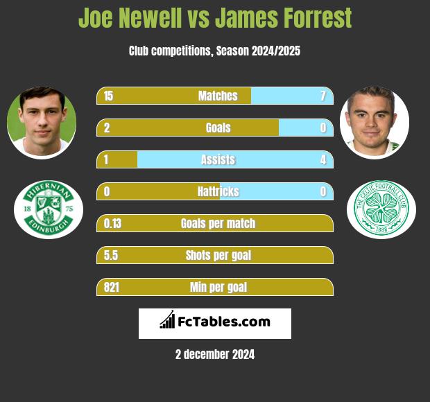 Joe Newell vs James Forrest h2h player stats