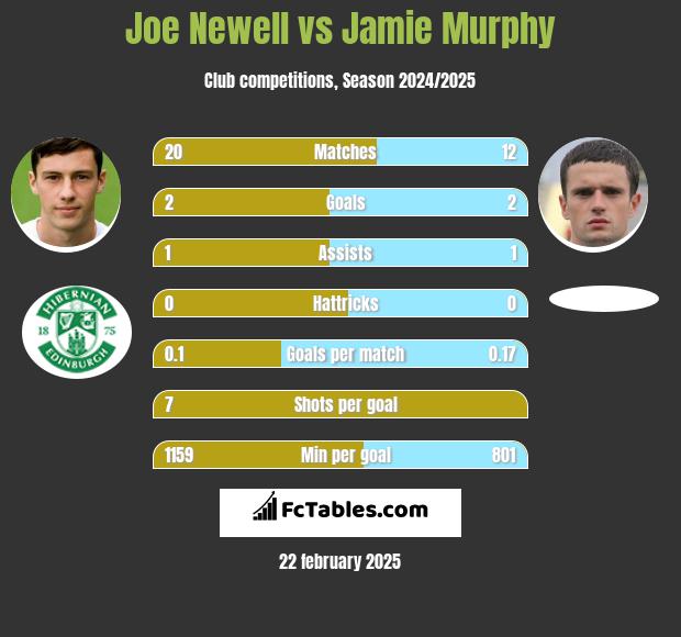 Joe Newell vs Jamie Murphy h2h player stats