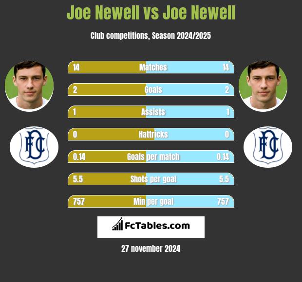 Joe Newell vs Joe Newell h2h player stats