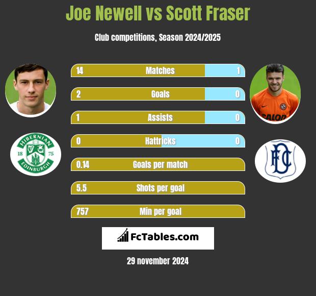 Joe Newell vs Scott Fraser h2h player stats