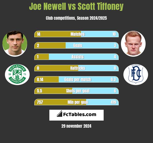 Joe Newell vs Scott Tiffoney h2h player stats