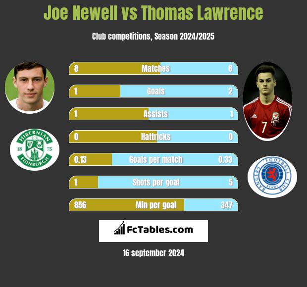 Joe Newell vs Thomas Lawrence h2h player stats