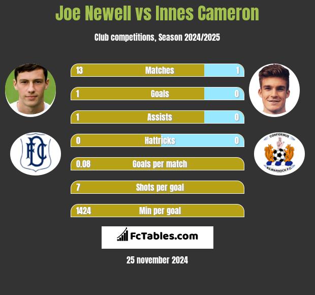 Joe Newell vs Innes Cameron h2h player stats