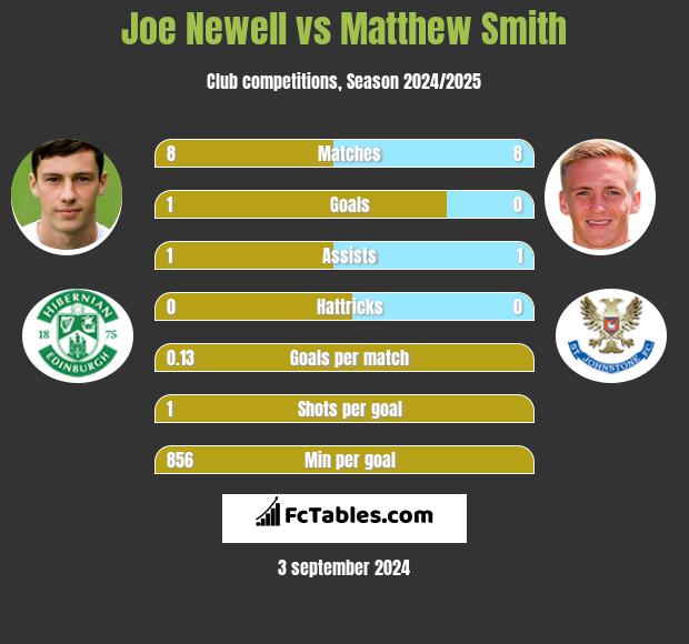 Joe Newell vs Matthew Smith h2h player stats