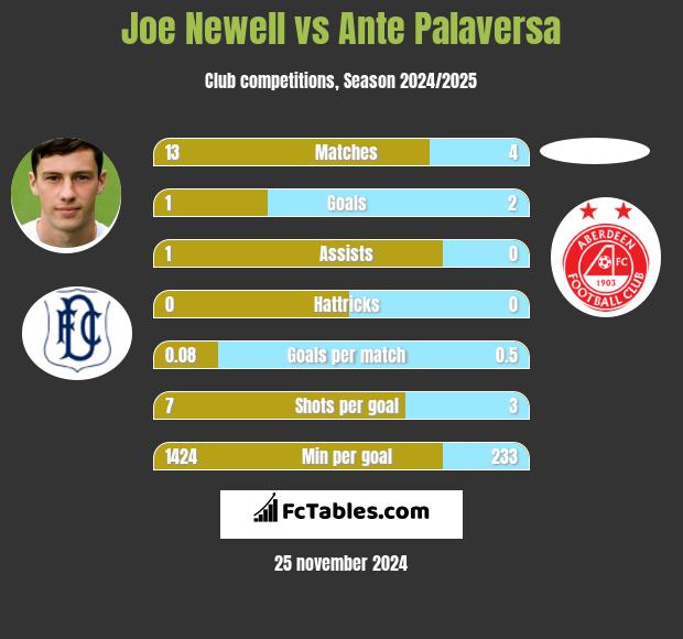 Joe Newell vs Ante Palaversa h2h player stats