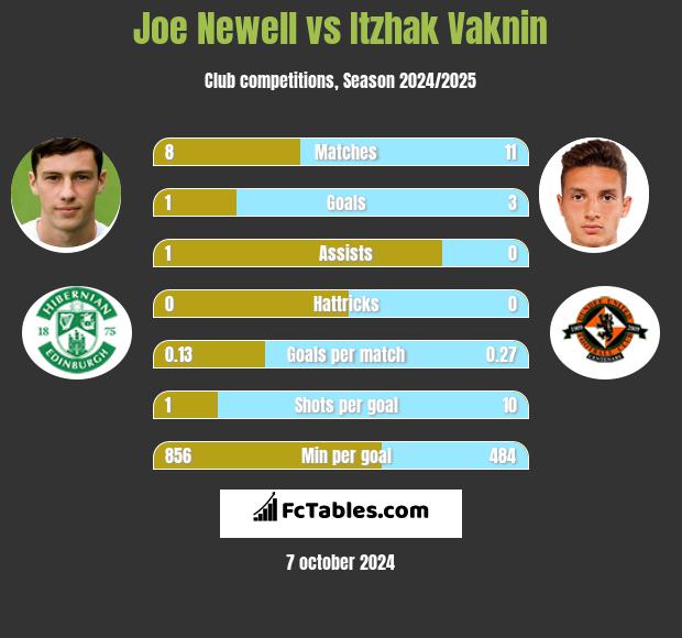 Joe Newell vs Itzhak Vaknin h2h player stats