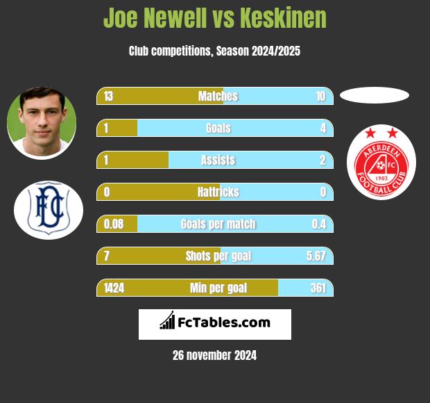 Joe Newell vs Keskinen h2h player stats