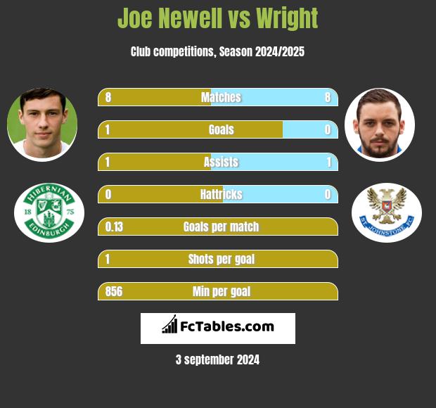 Joe Newell vs Wright h2h player stats