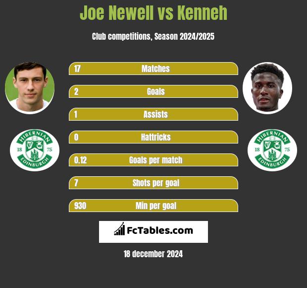 Joe Newell vs Kenneh h2h player stats