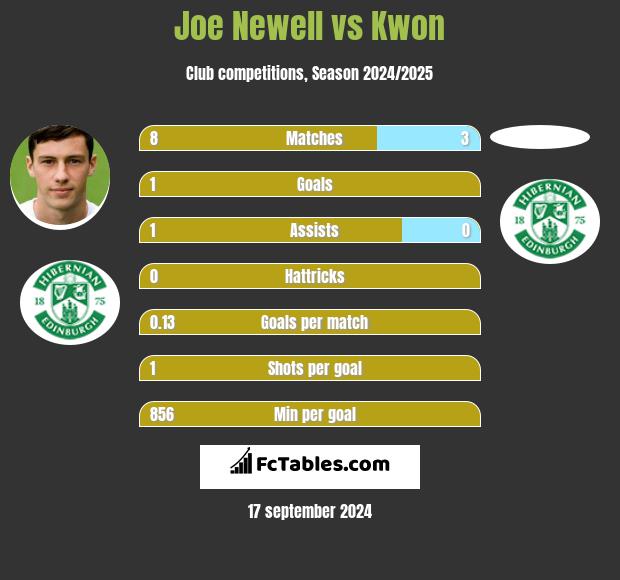 Joe Newell vs Kwon h2h player stats