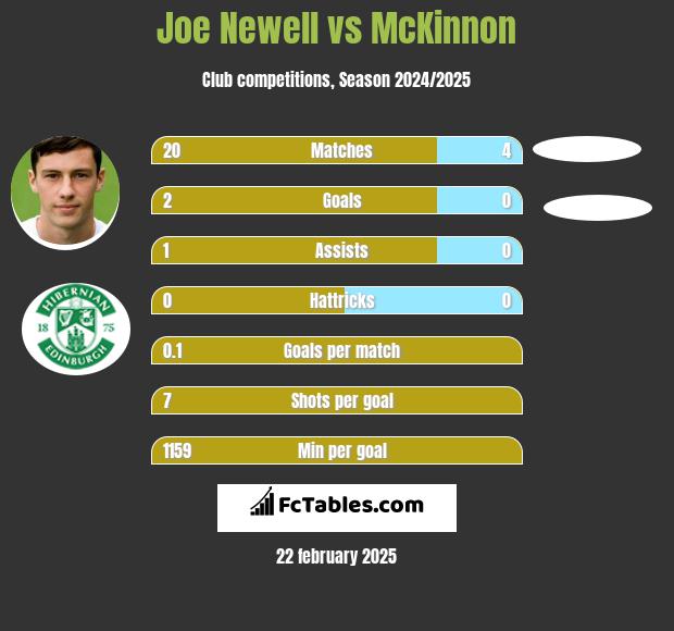 Joe Newell vs McKinnon h2h player stats