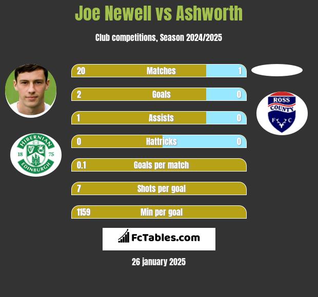 Joe Newell vs Ashworth h2h player stats