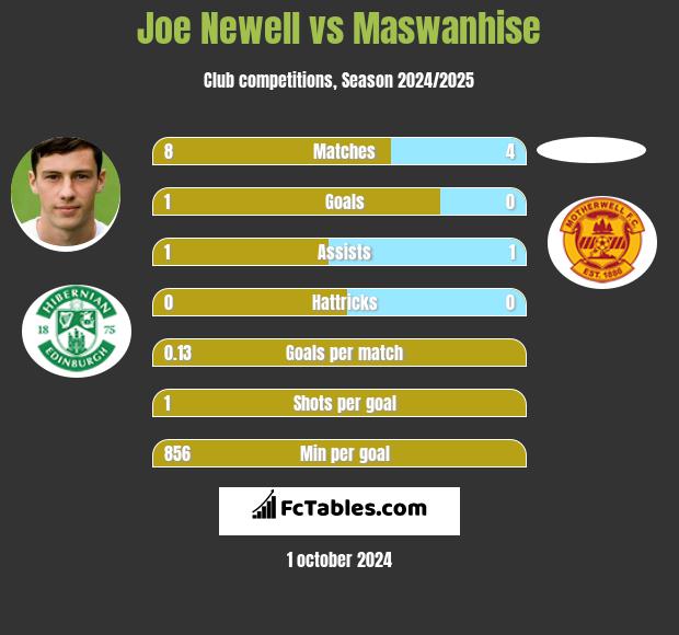 Joe Newell vs Maswanhise h2h player stats